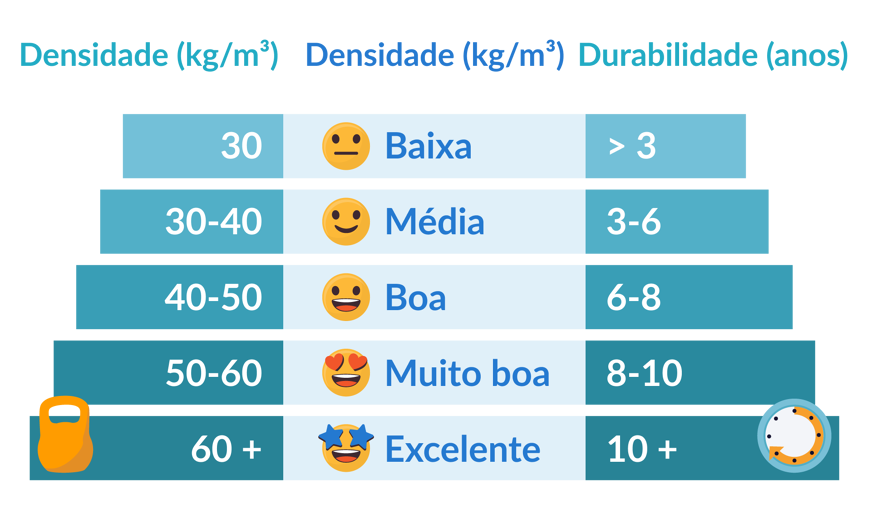 Gráfico que mostra a densidade de espuma
